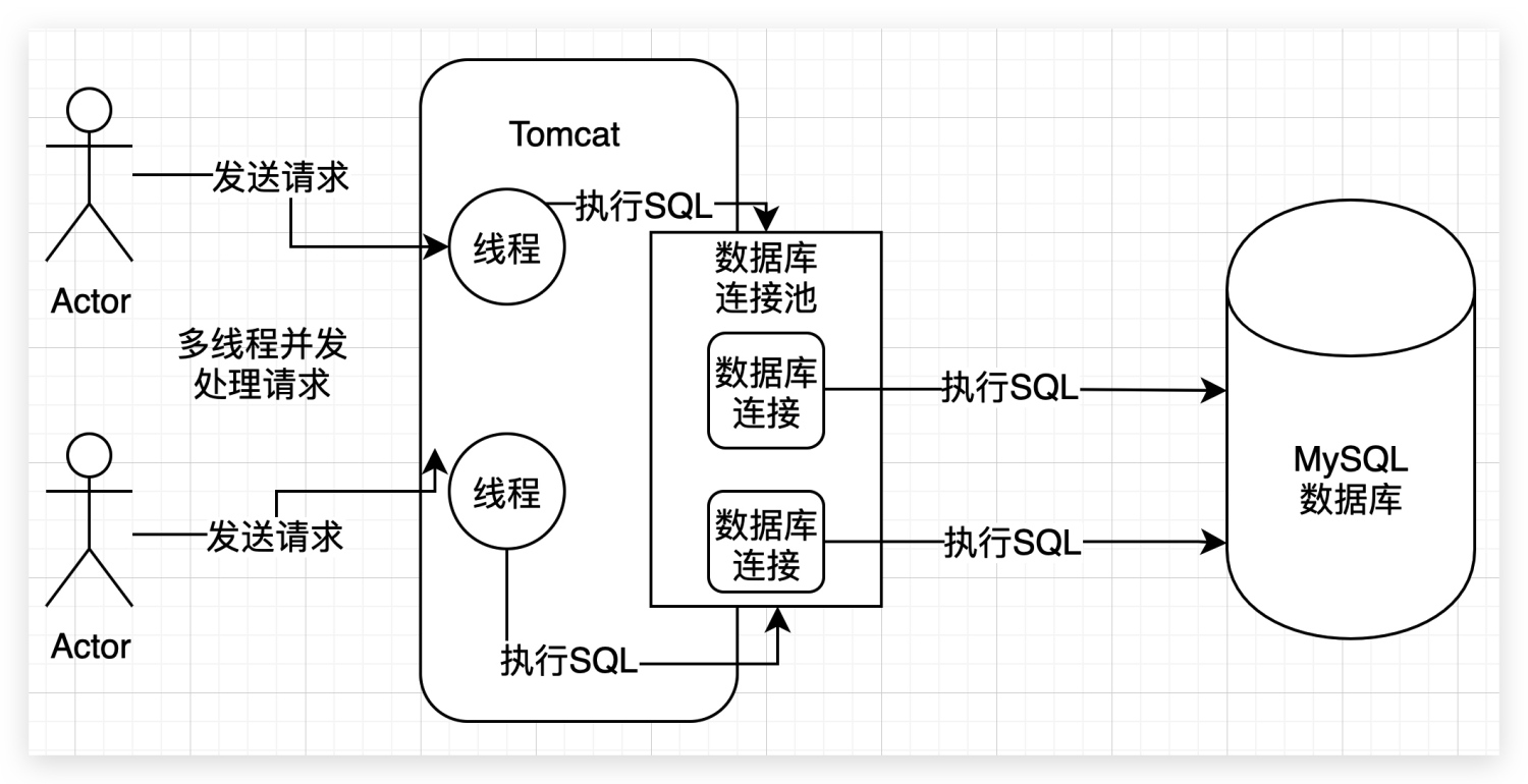 1、Java系统如何与MySQL打交道 - 图8