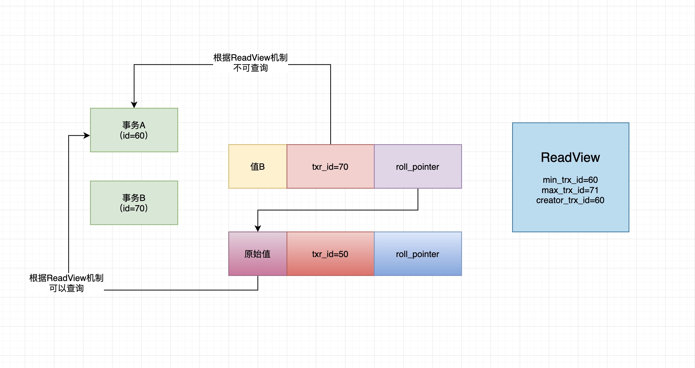55、Read Committed隔离级别是如何基于ReadView机制实现的? - 图4
