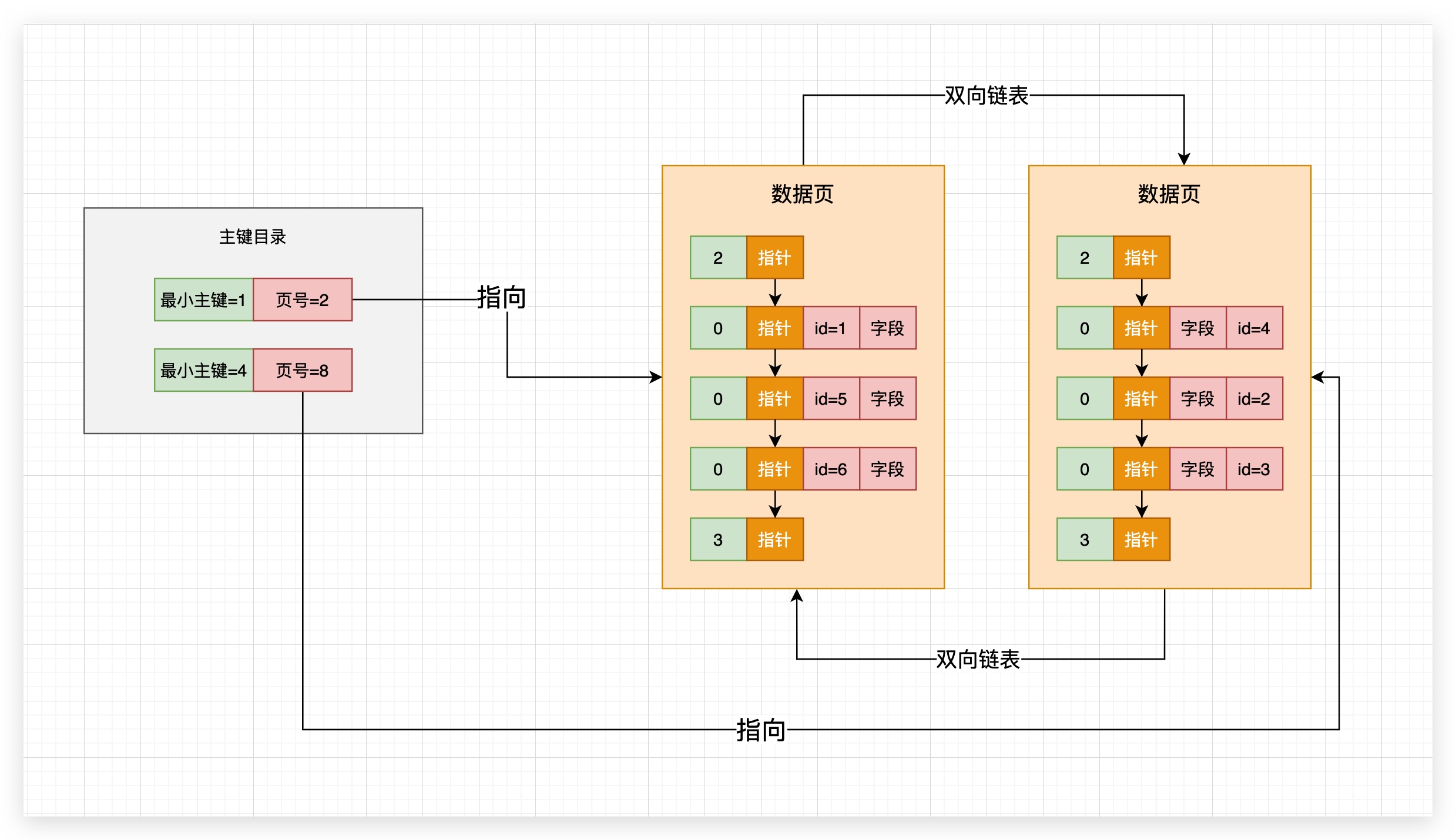 68、索引的页用B 树存储 - 图1