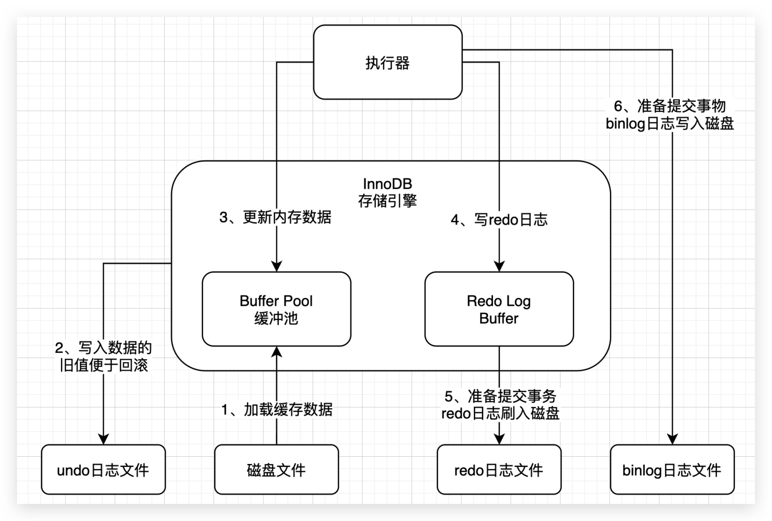4、借着更新语句在InnoDB存储引擎中的执行流程,聊聊binlog是什么? - 图1