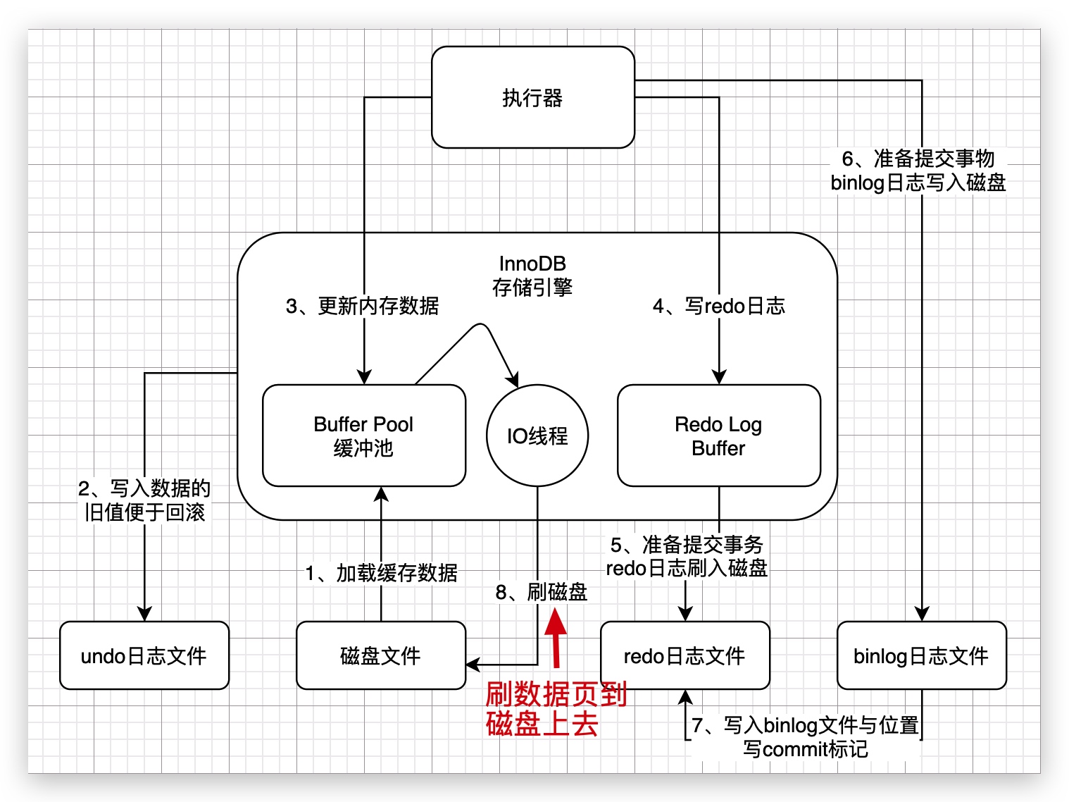 24、我们写入数据库的一行数据，在磁盘上是怎么存储的？ - 图4