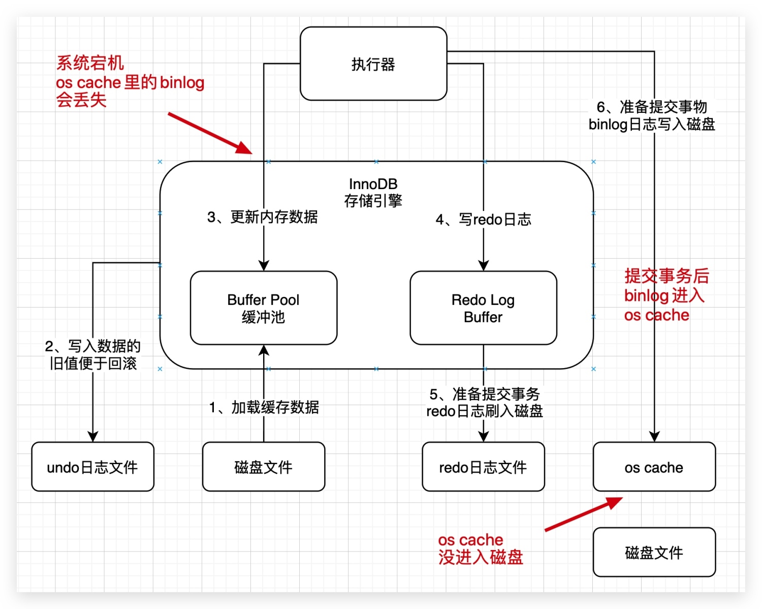 4、借着更新语句在InnoDB存储引擎中的执行流程,聊聊binlog是什么? - 图2