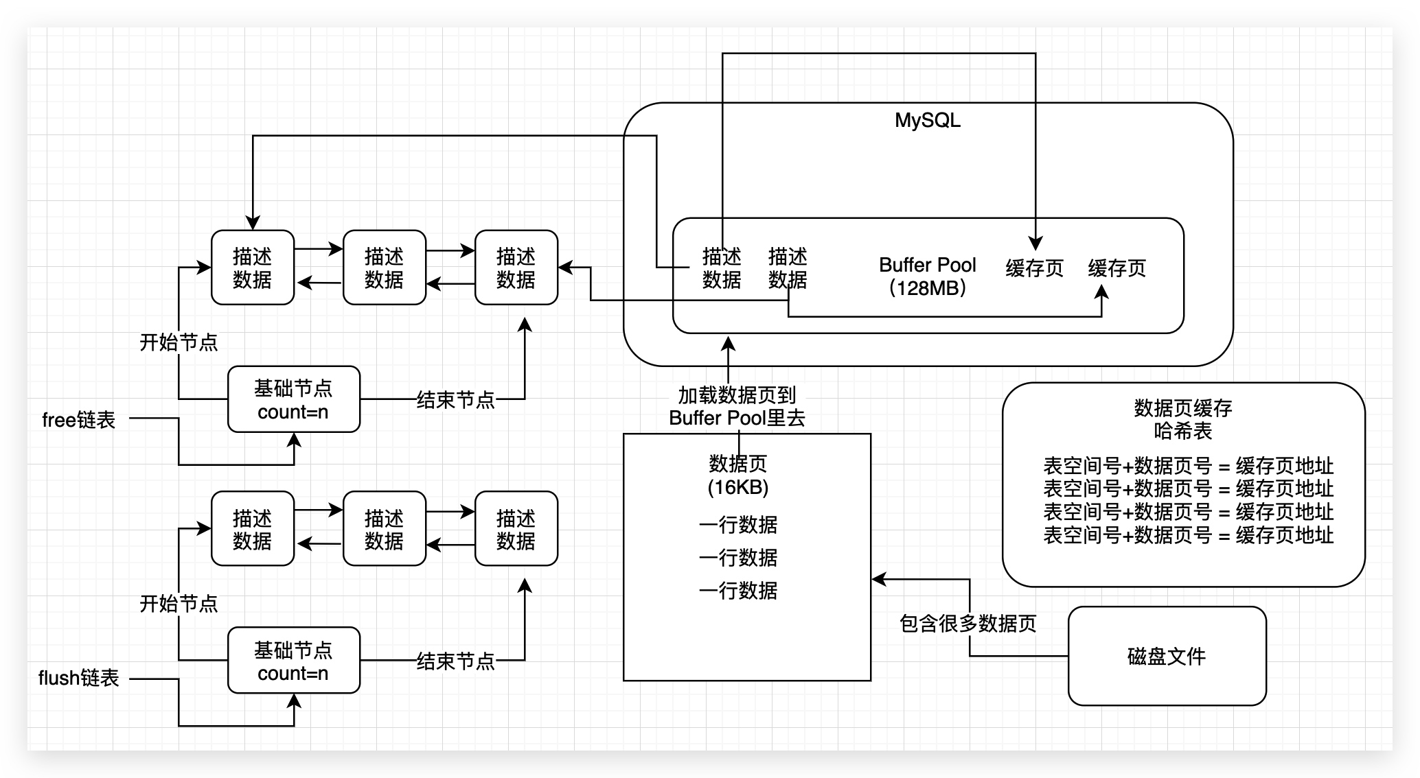 14、更新Buffer Pool中的数据--flush链表 - 图2
