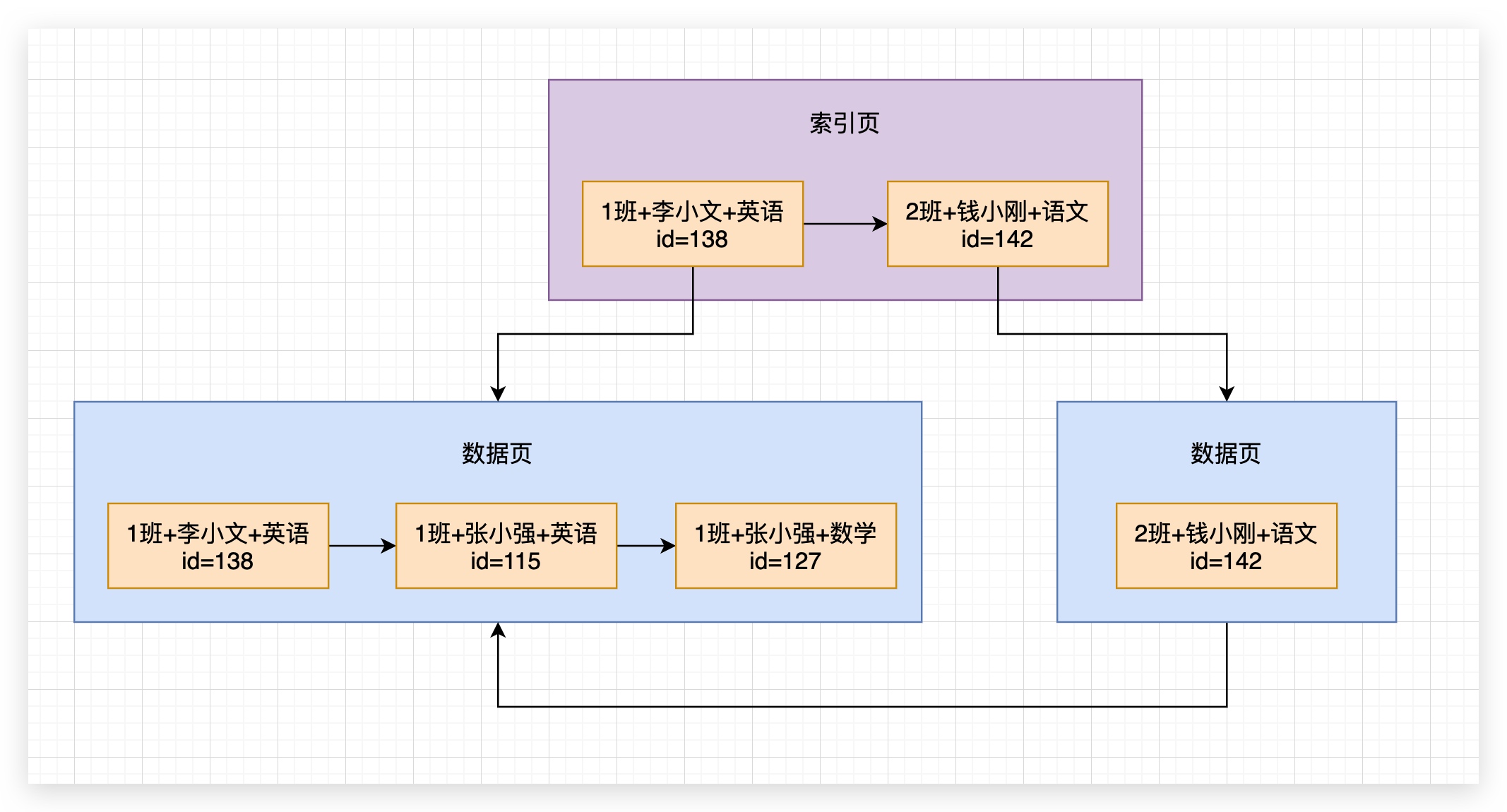 73、通过一步一图来深入理解联合索引查询原理以及全值匹配规则 - 图1