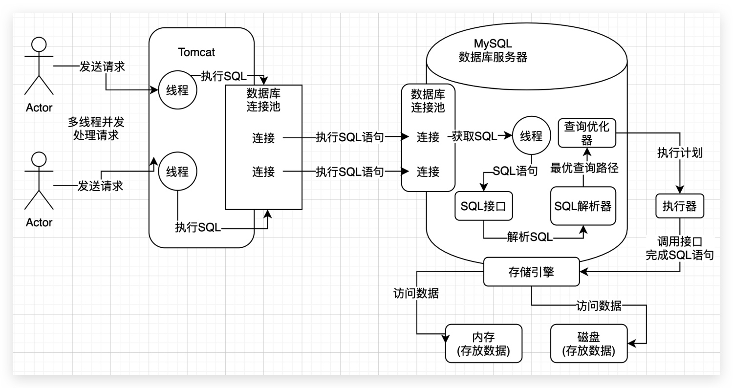 3、用一次数据更新流程，初步了解InnoDB存储引擎的架构设计 - 图1