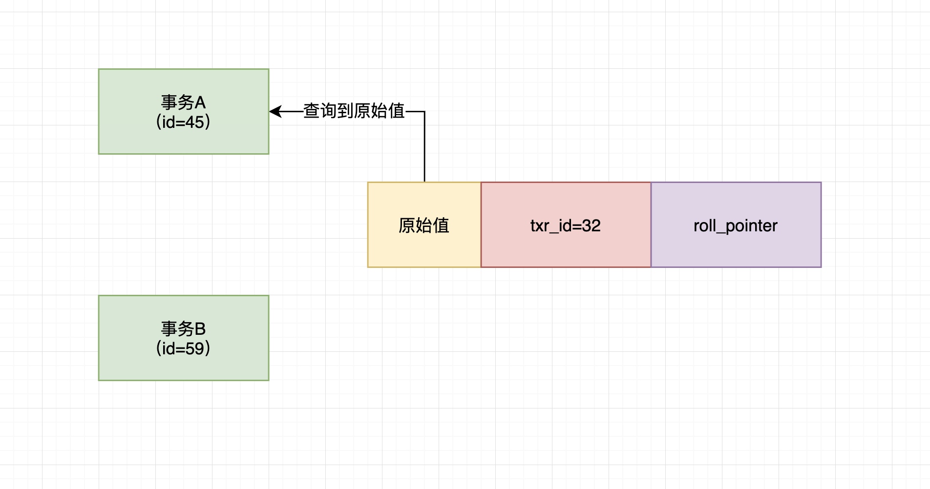 54、undo log多版本链条-->ReadView机制 - 图3