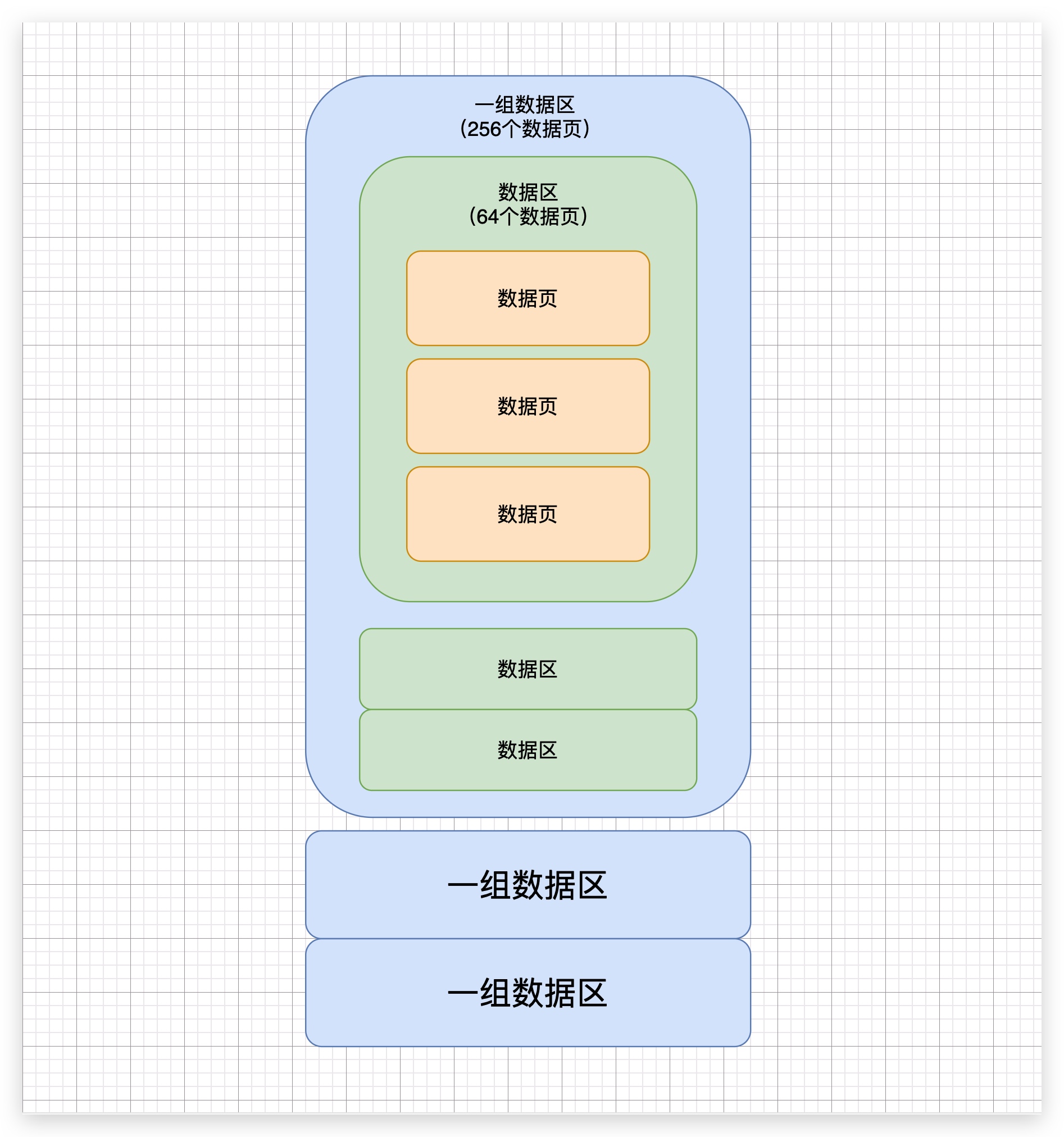 31、表空间=N数据区组=N*256数据区=N*256*64数据页 - 图1