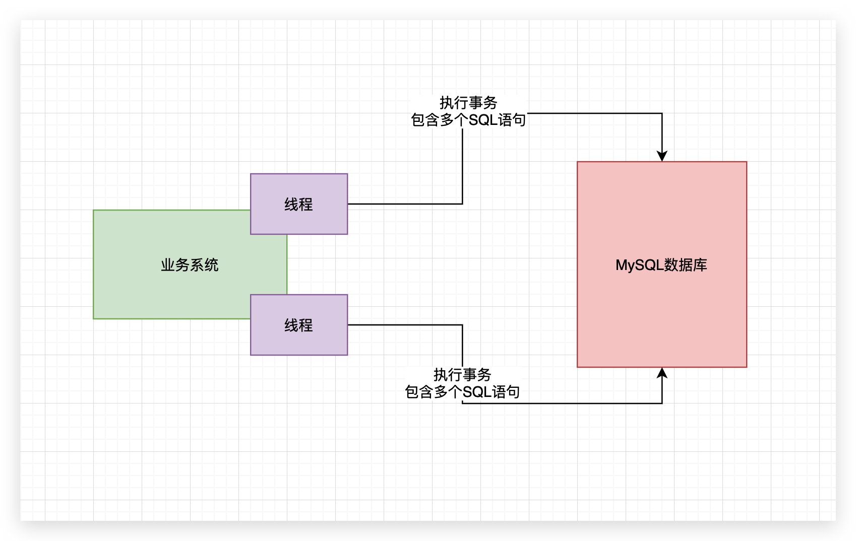 47、MySQL运行时多个事物多个线程 - 图4