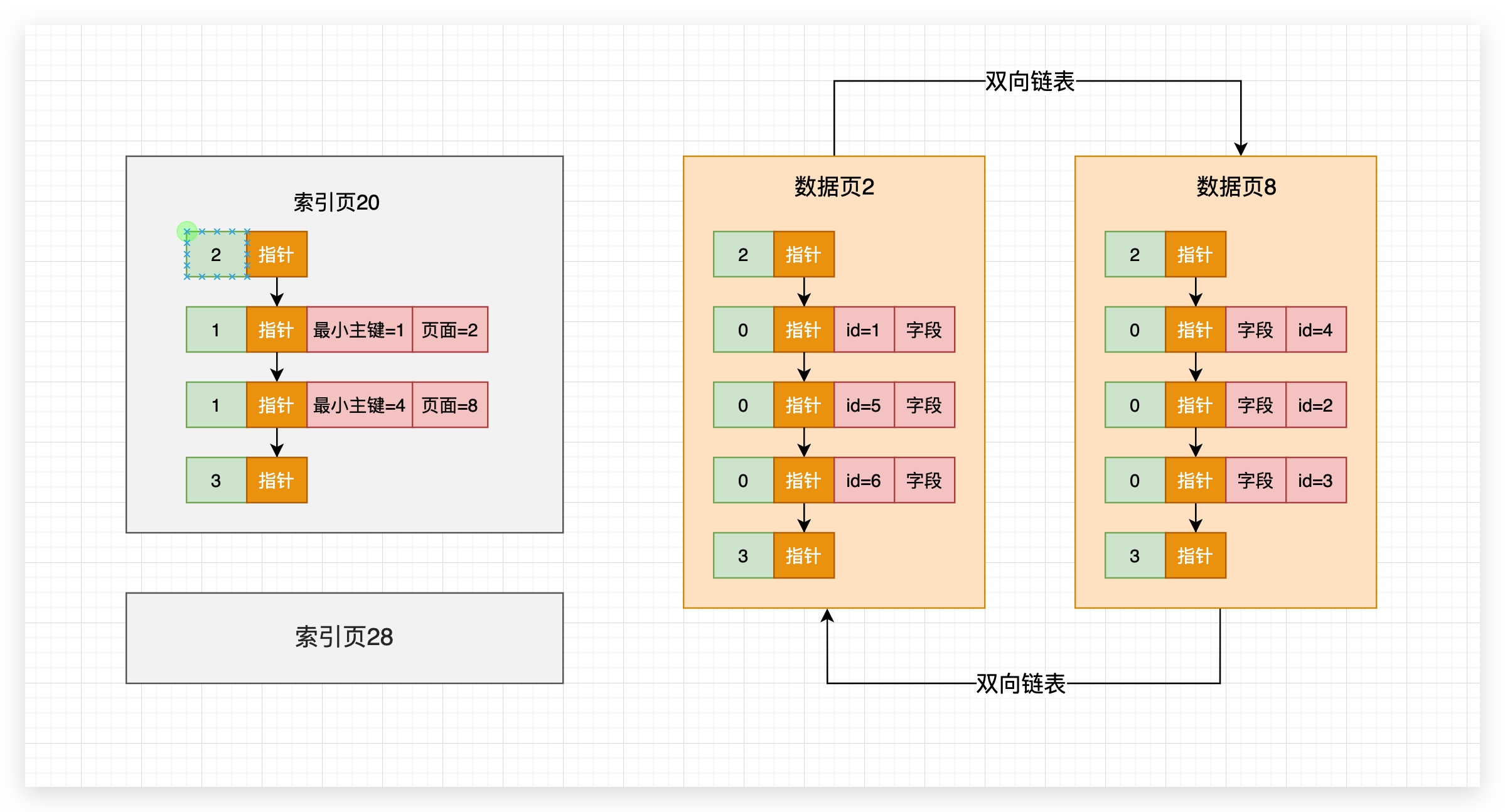 68、索引的页用B 树存储 - 图2