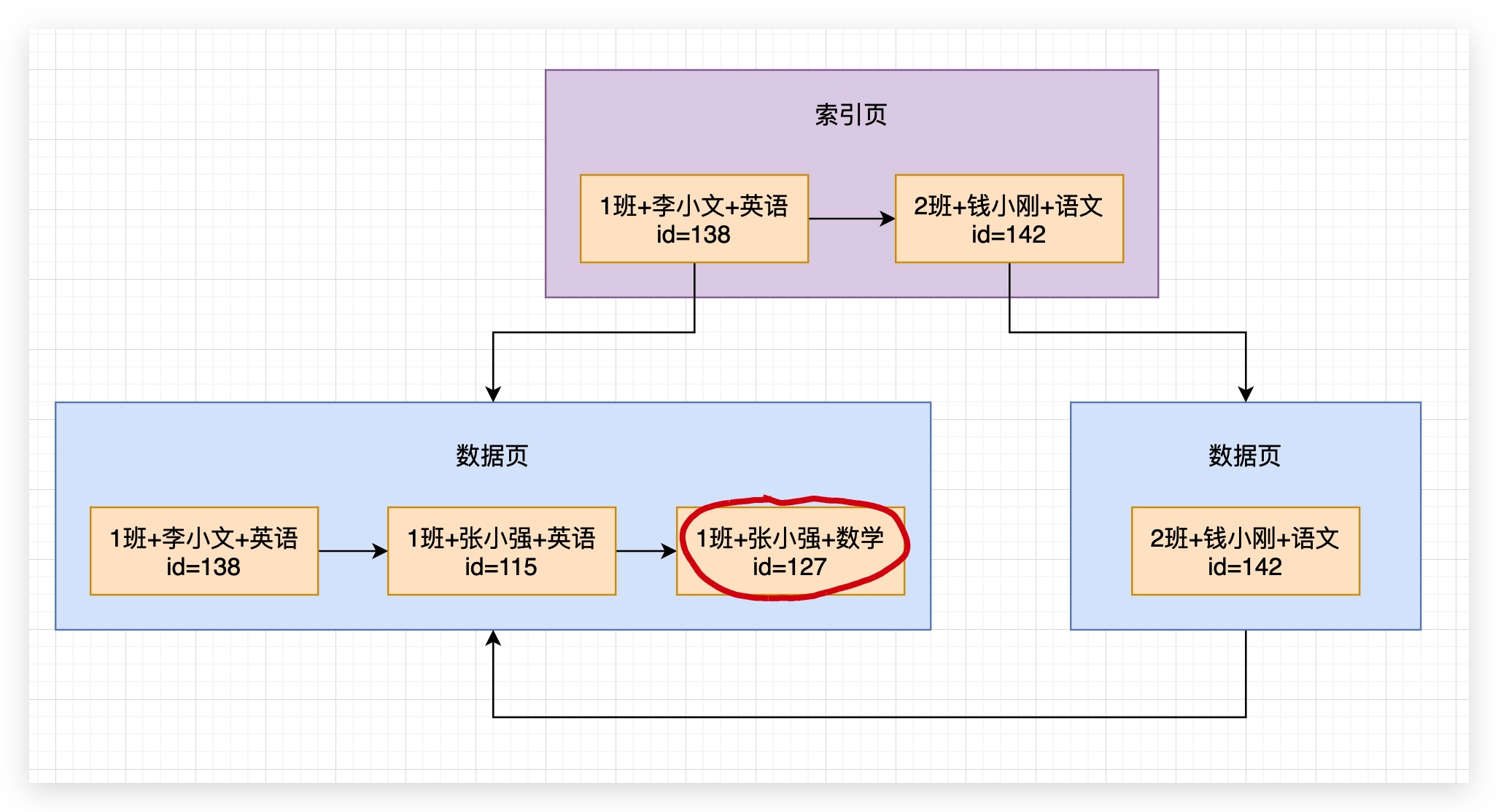 73、通过一步一图来深入理解联合索引查询原理以及全值匹配规则 - 图3