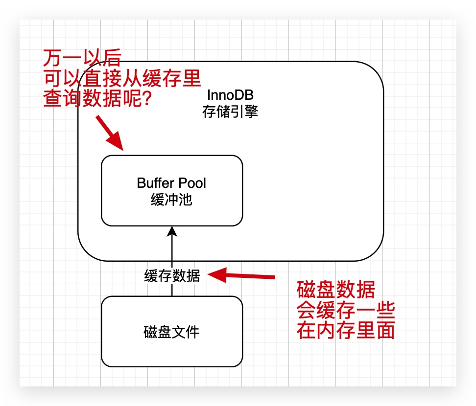 3、用一次数据更新流程，初步了解InnoDB存储引擎的架构设计 - 图2