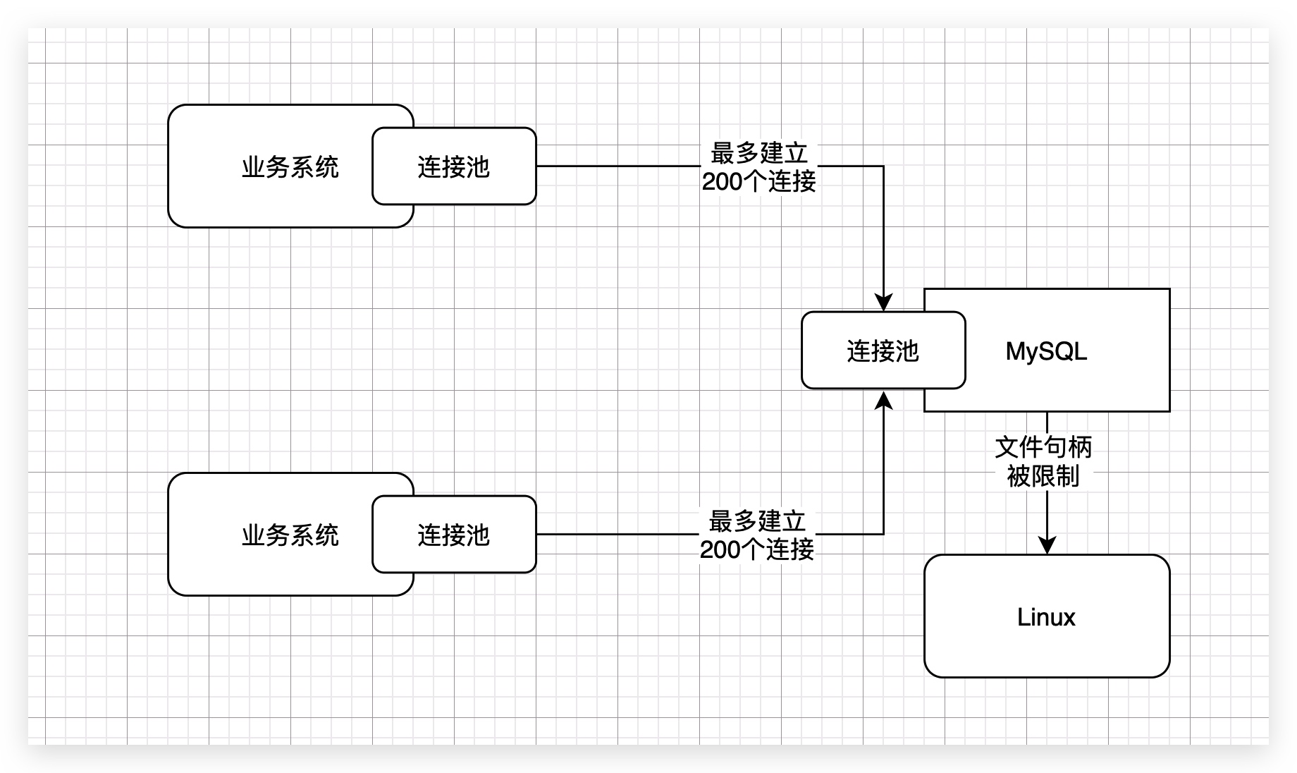 38、案例实战:数据库无法连接故障的定位,Too many connections - 图3