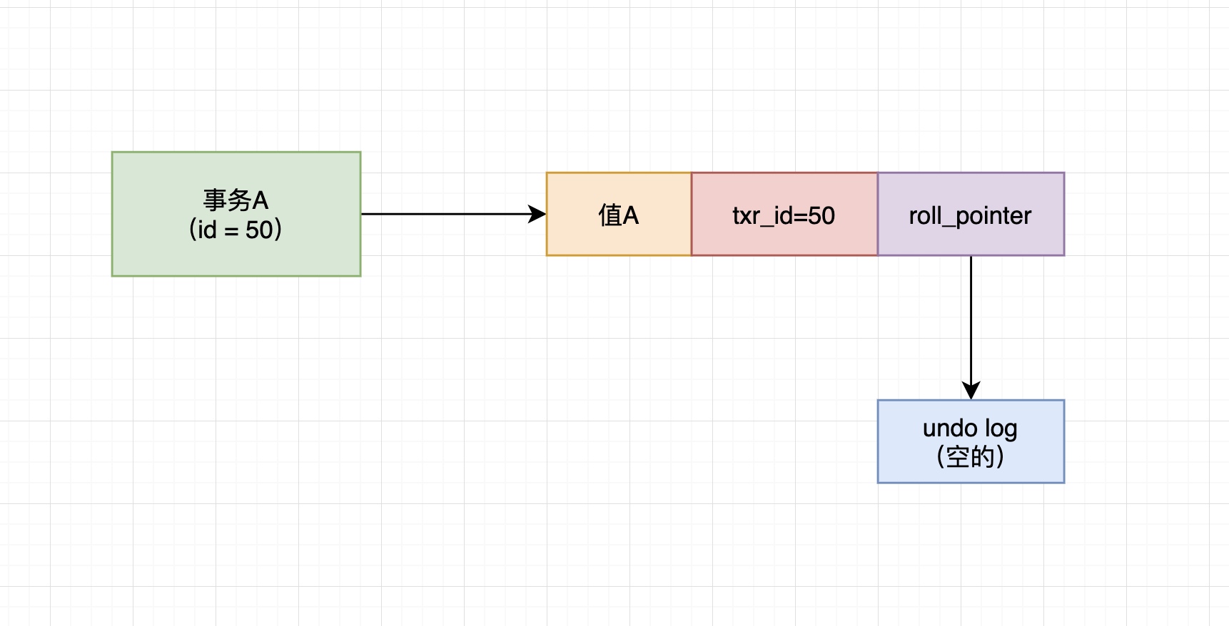 53、undo log版本链--MVCC机制的前奏 - 图1