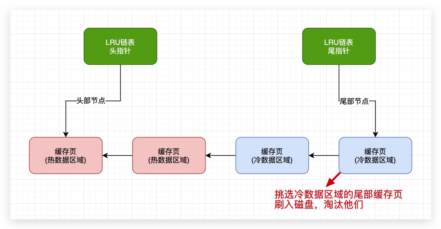 18、LRU链表冷热分离实操 - 图2