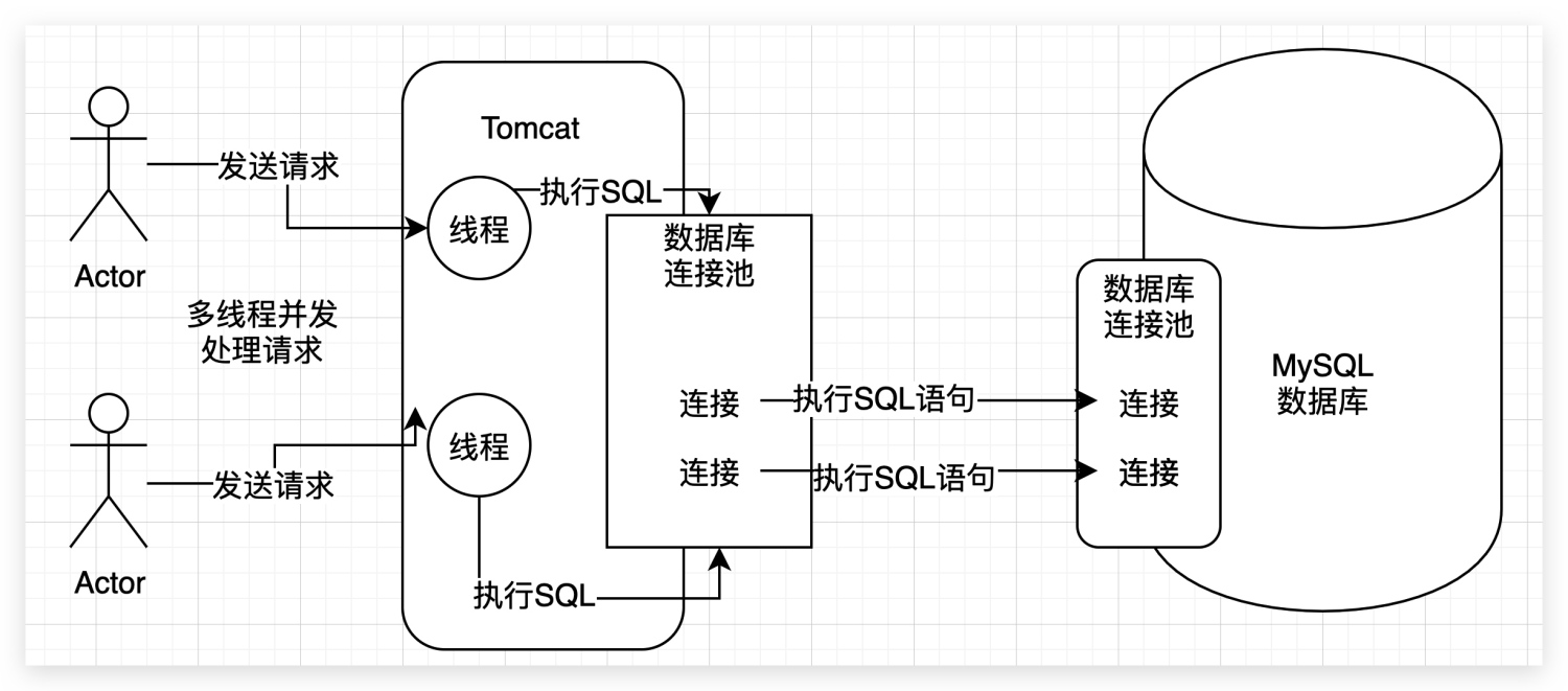 1、Java系统如何与MySQL打交道 - 图9