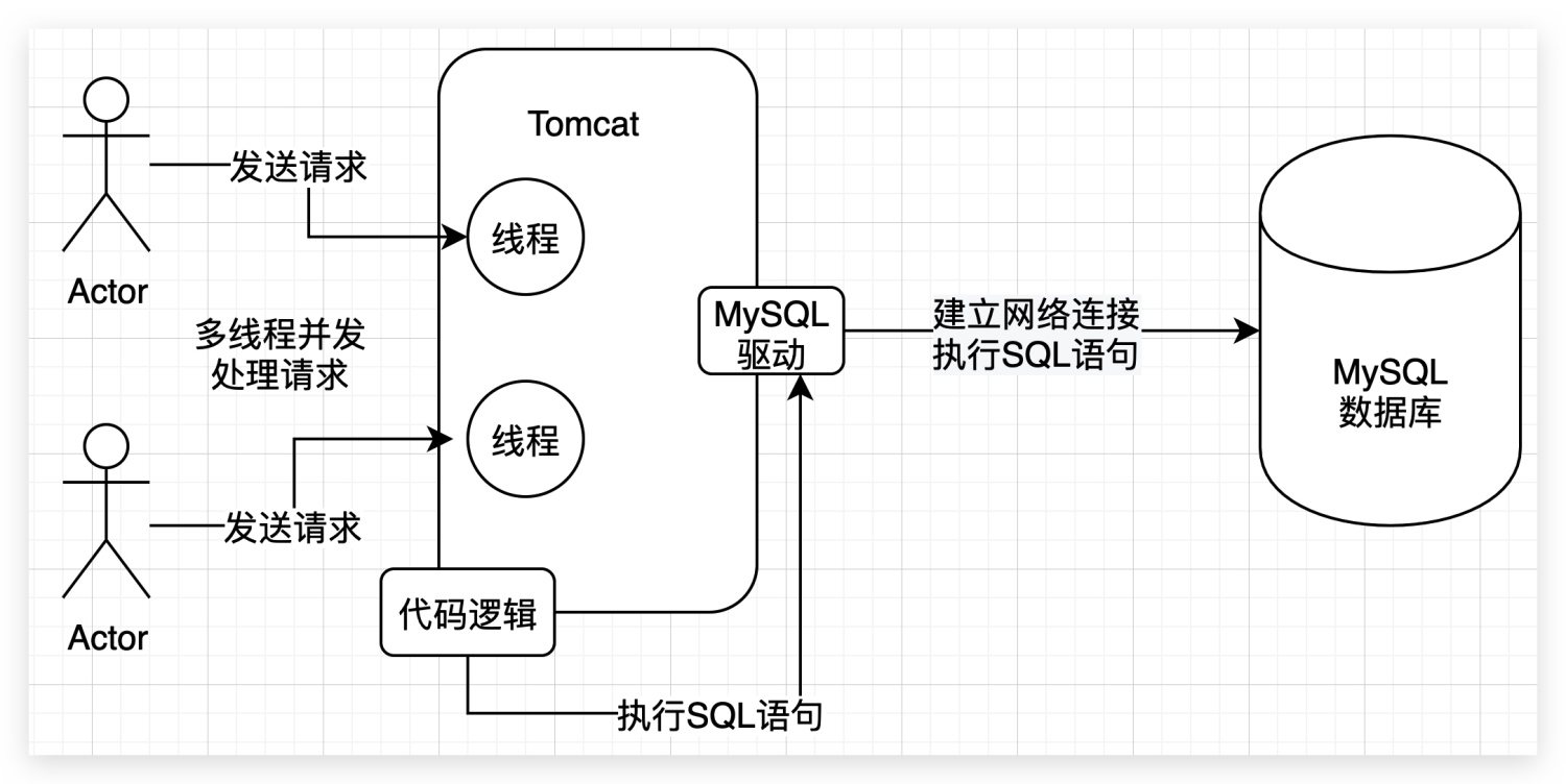 1、Java系统如何与MySQL打交道 - 图5