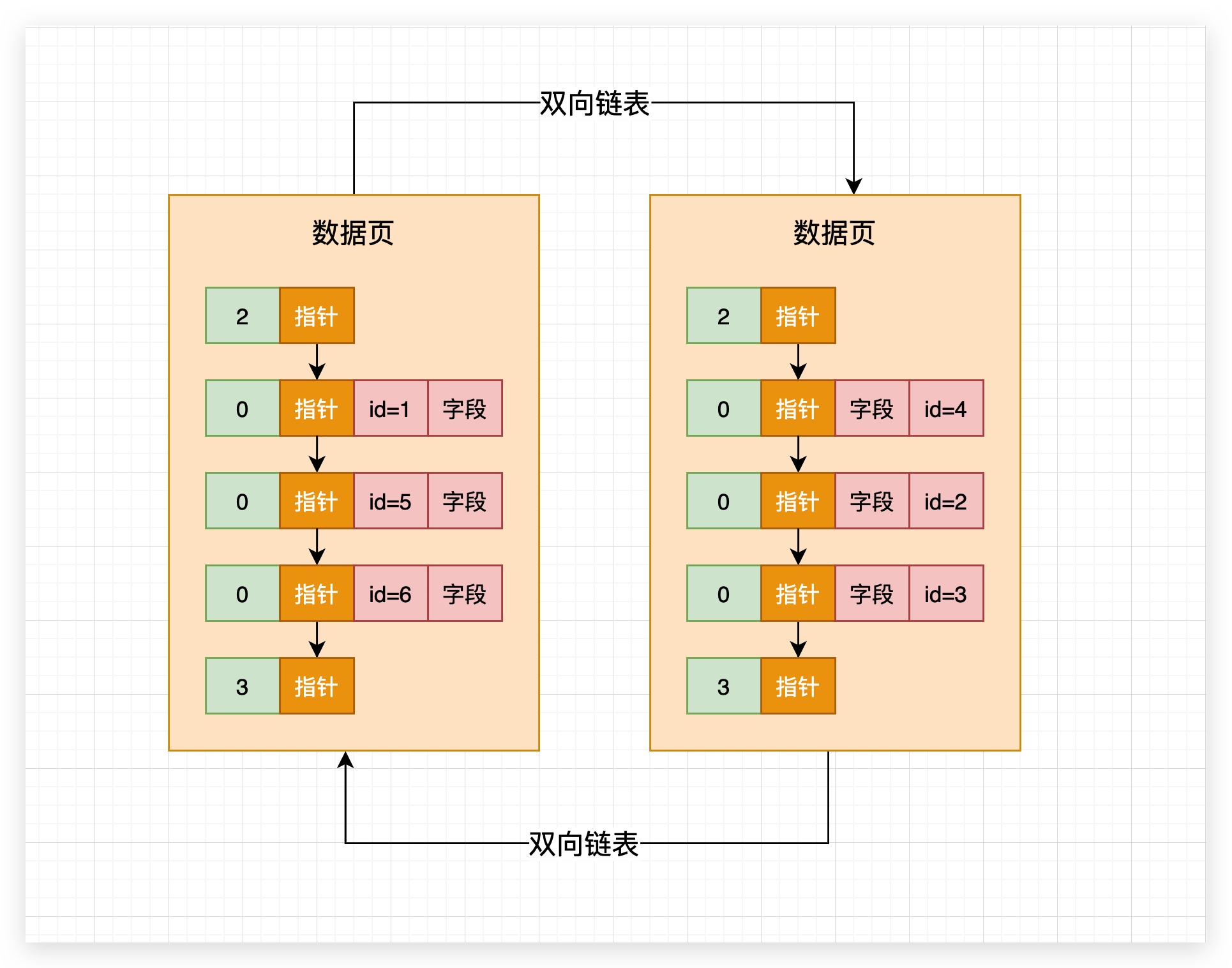 66、物理页主键大小无序--页分裂 - 图3