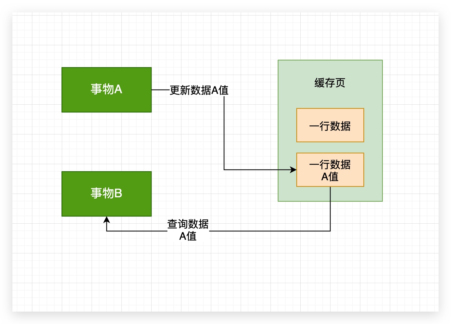 48、脏写&脏读---另一事务还没提交但已更新(回滚) - 图4