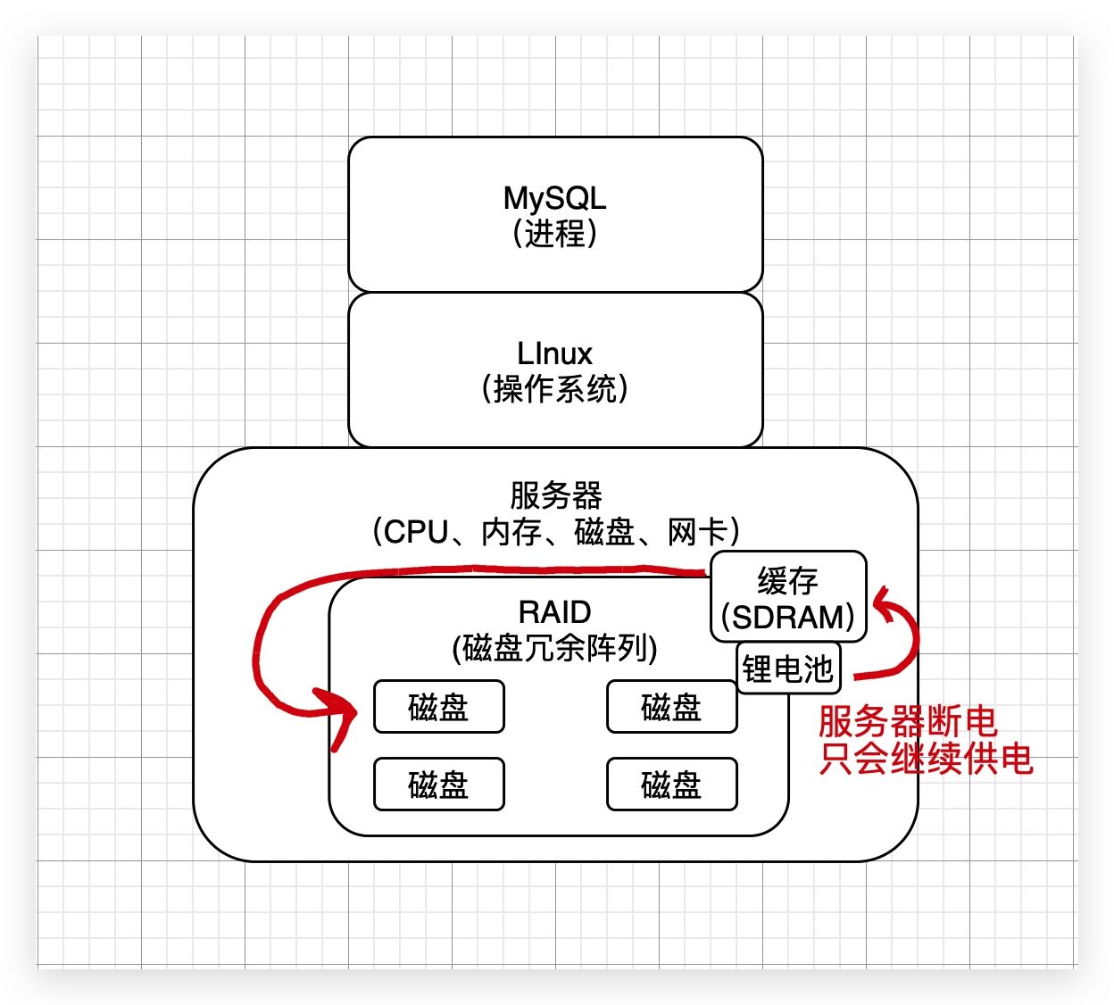 36、生产经验:数据库服务器上的RAID存储架构的电池充放电原理 - 图3