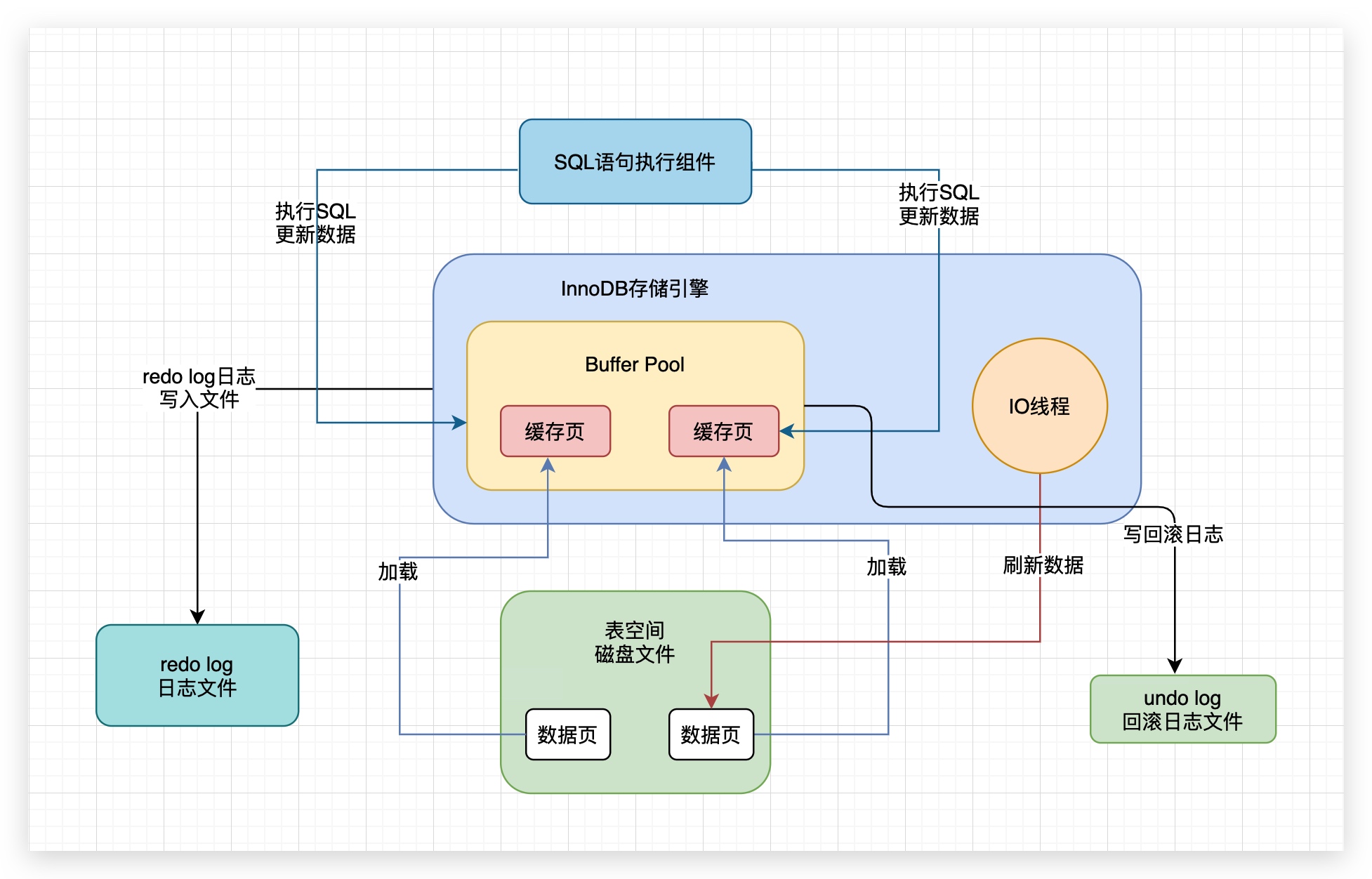 45、如果事物执行到一半要回滚怎么办?再探undo log回滚日志原理 - 图4