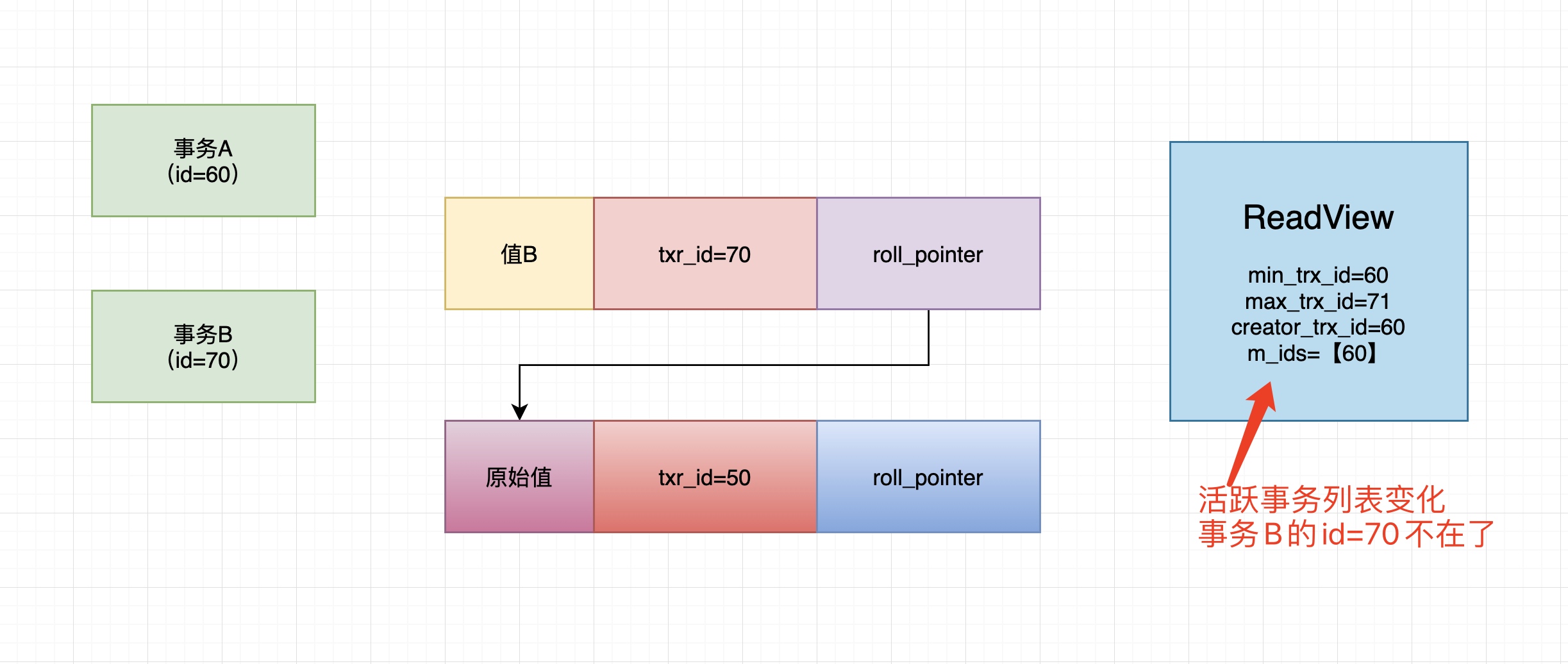 55、Read Committed隔离级别是如何基于ReadView机制实现的? - 图5