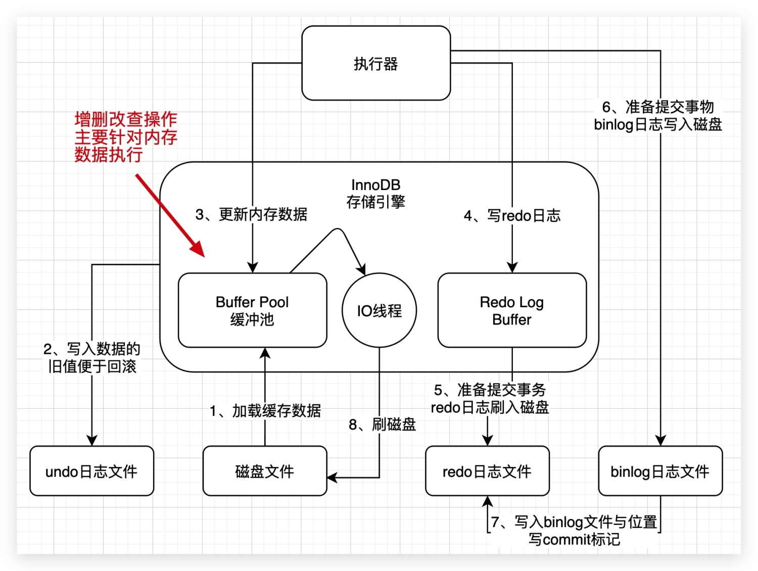 11、回顾一下Buffer Pool在数据库里的地位 - 图2