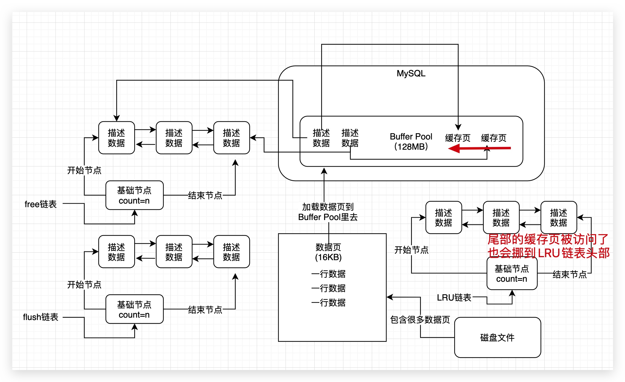 15、Buffer_pool缓存页不够--LRU链表淘汰缓存 - 图5