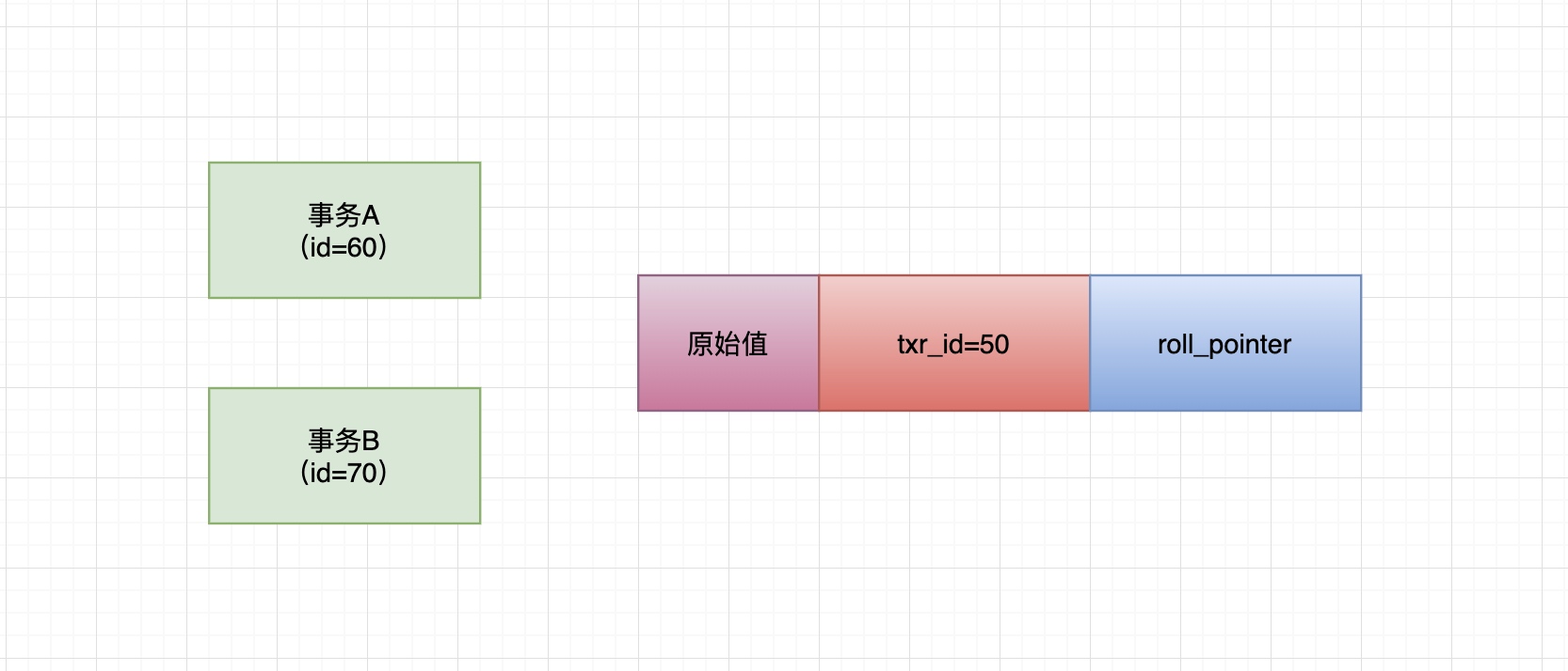 55、Read Committed隔离级别是如何基于ReadView机制实现的? - 图1