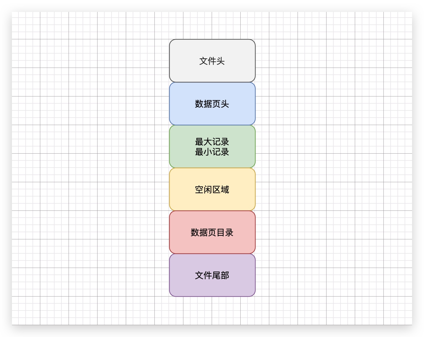 30、用于存放磁盘上的多行数据的数据页到底长个什么样子? - 图2