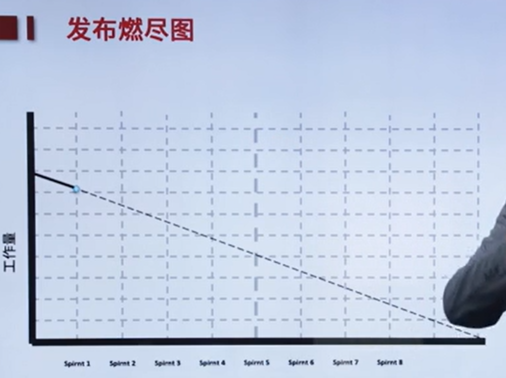 敏捷主要知识点 - 图11
