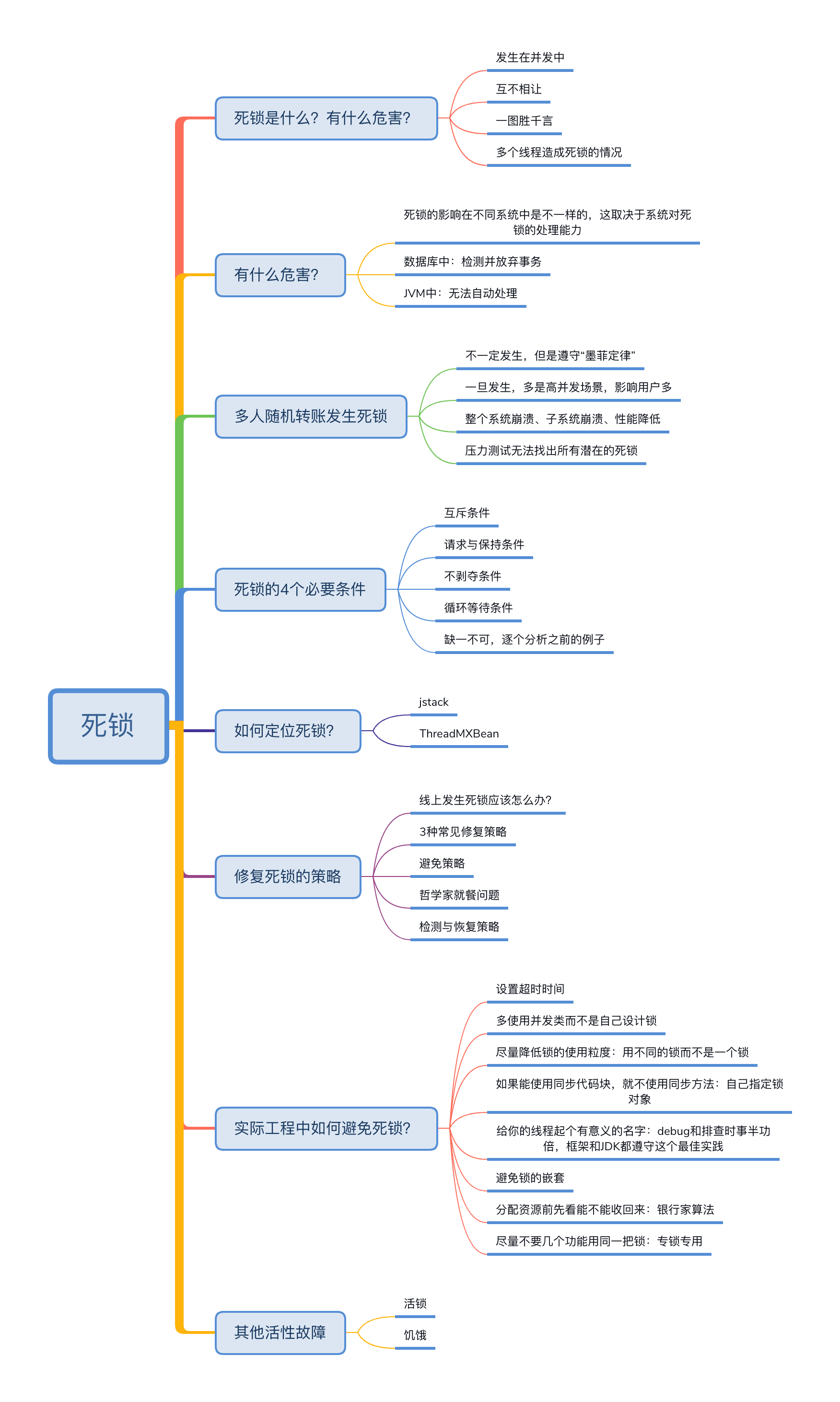 3死锁从产生到消除.png
