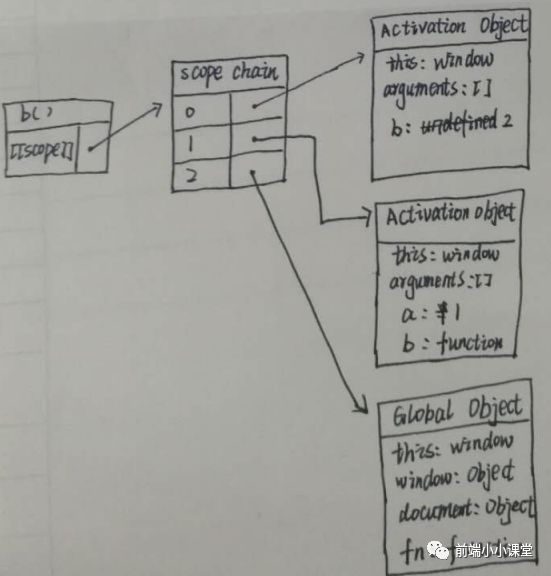 js 作用域、作用域链 - 图4