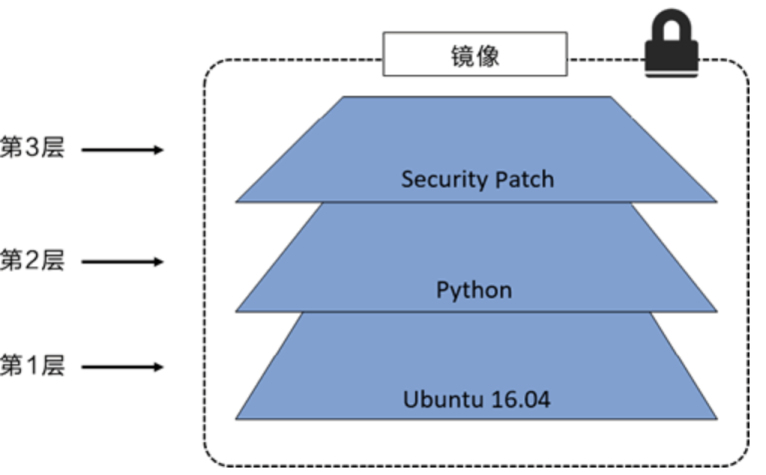 Docker镜像原理 - 图7