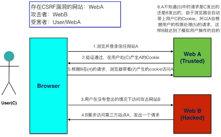 04-跨站请求伪造保护 - 图1