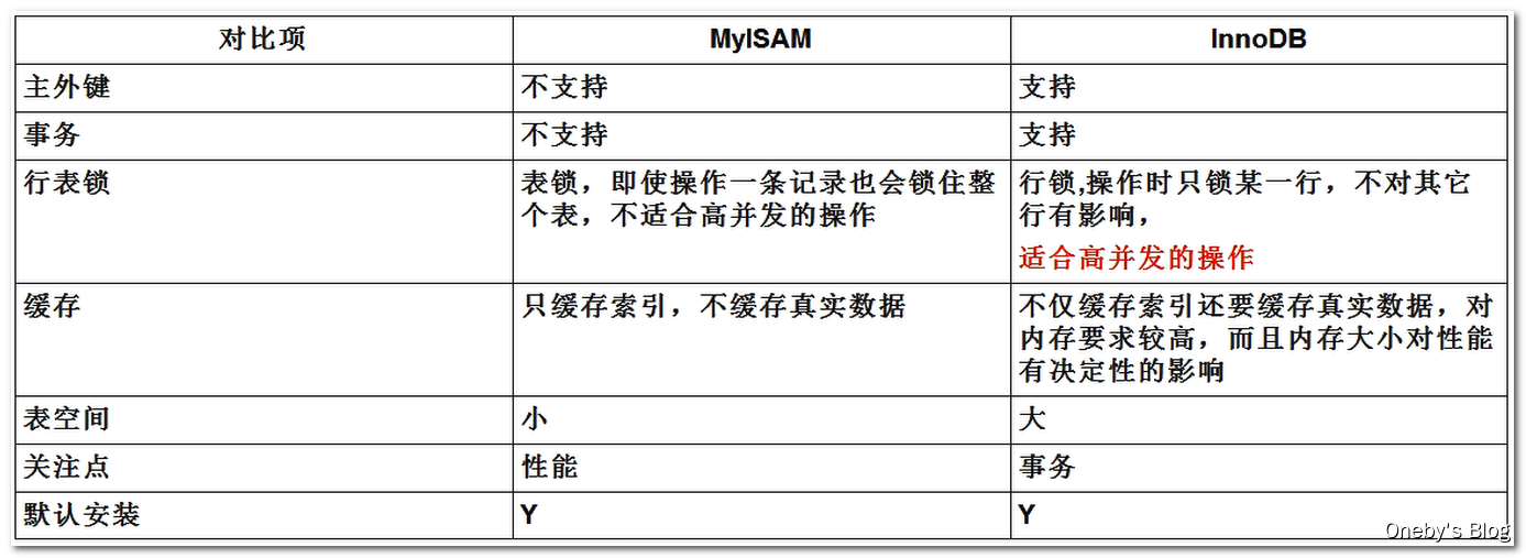 MySQL架构 - 图3