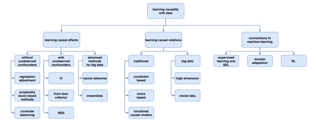 机器学习中的因果推断 - 图9