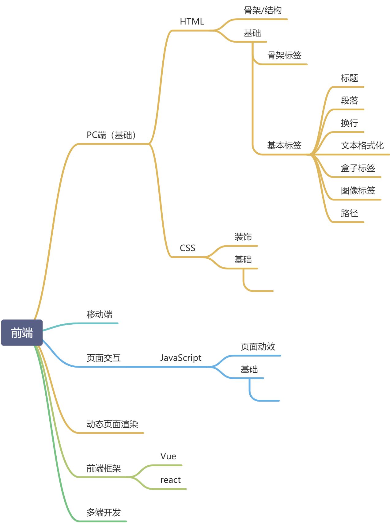 HTML(基础)+CSS(01) - 图1