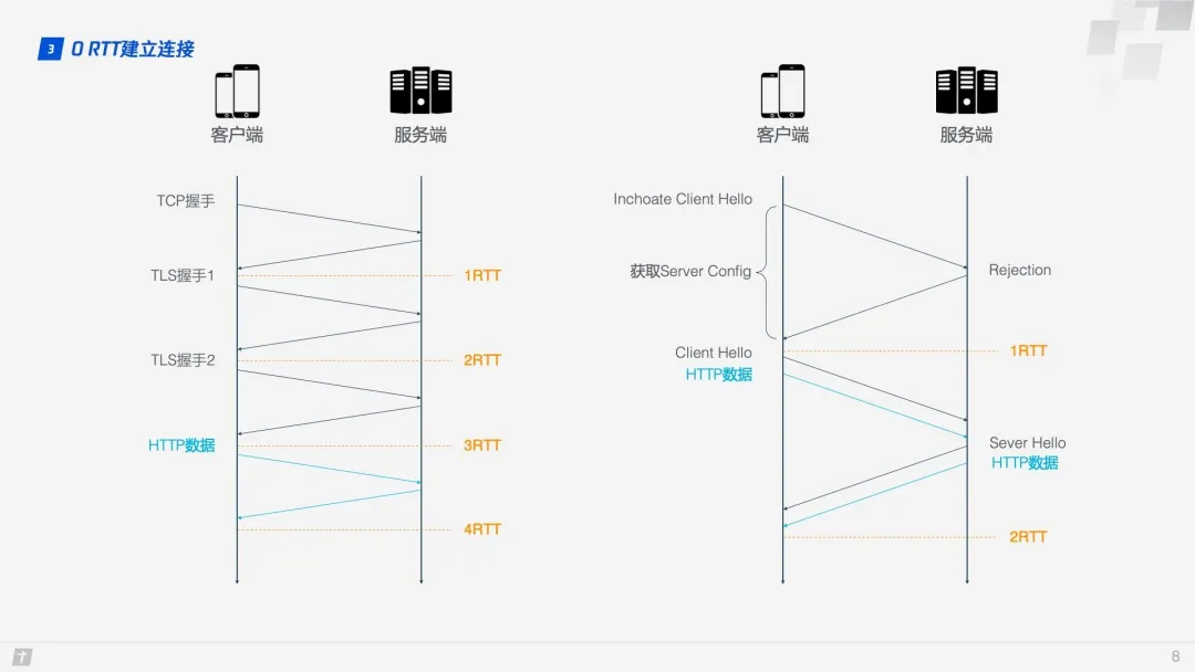 HTTP/3 - 图3