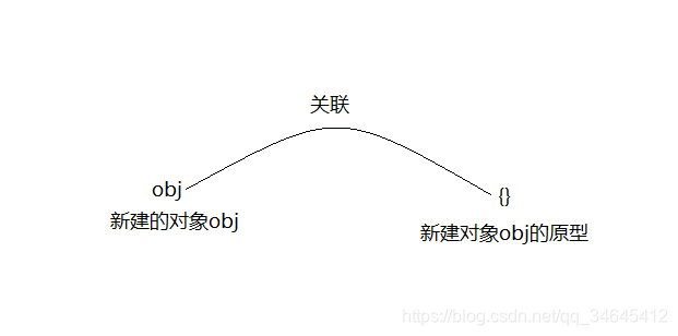 javascript中的原型与原型链 - 图1