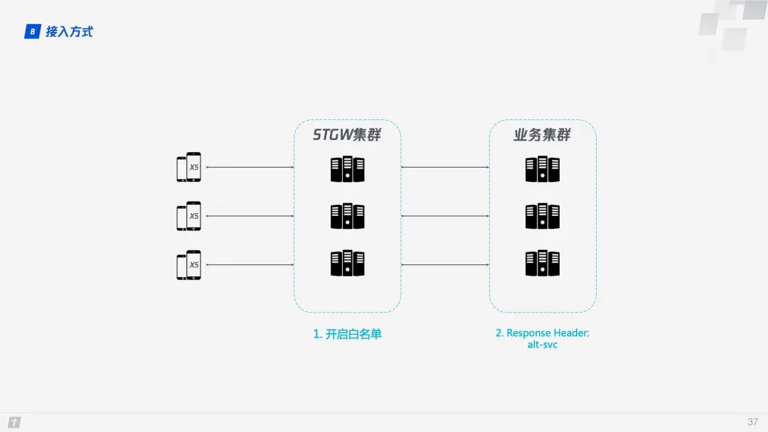 HTTP/3 - 图21