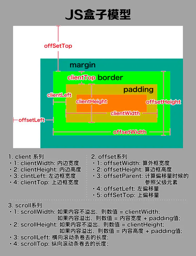 8.JS中的盒子模型 - 图1
