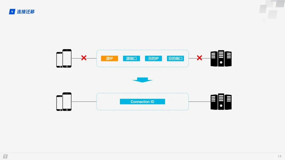 HTTP/3 - 图5