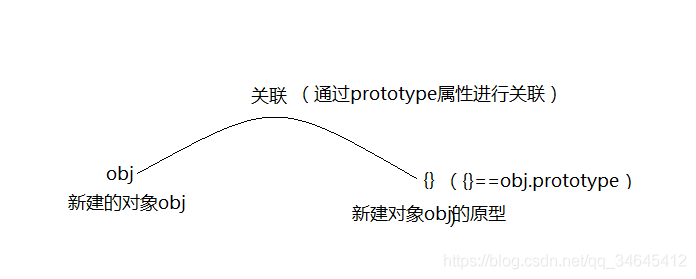 javascript中的原型与原型链 - 图2