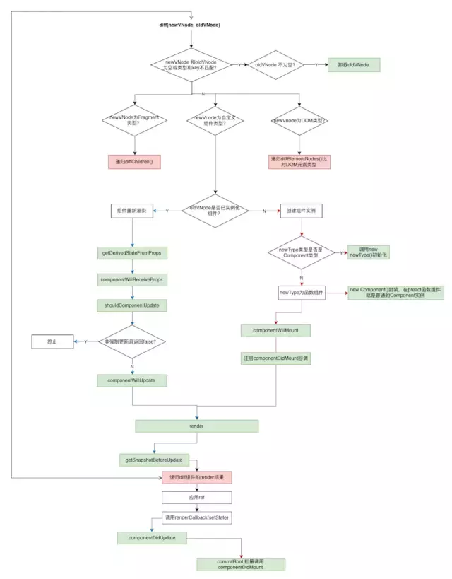 从Preact中了解React组件和hooks基本原理 - 图6