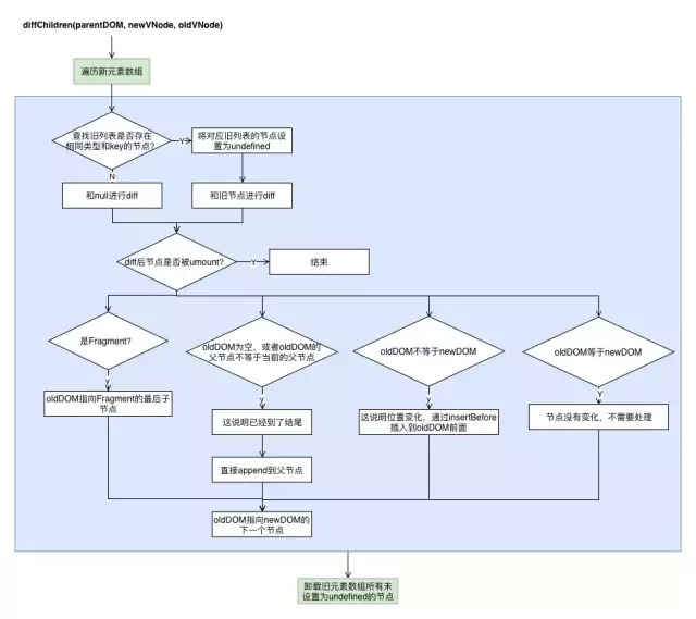 从Preact中了解React组件和hooks基本原理 - 图5