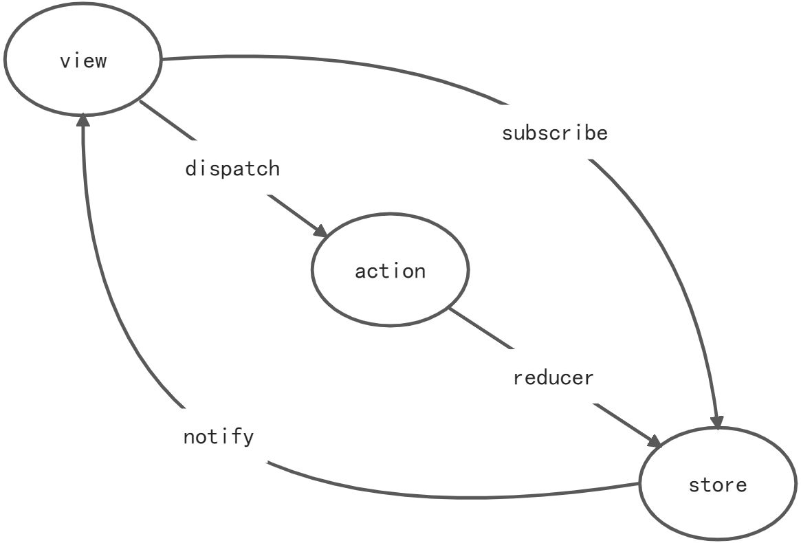 React状态管理对比和原理实现 - 图2