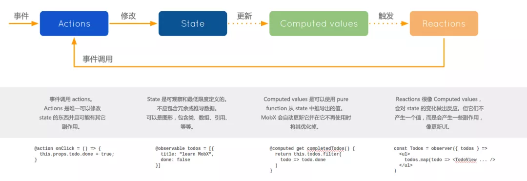 redux和mobx优劣对比 - 图2