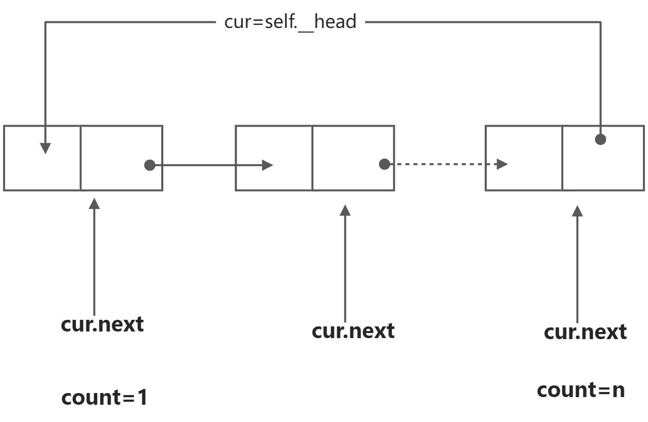 单向循环链表 - 图7