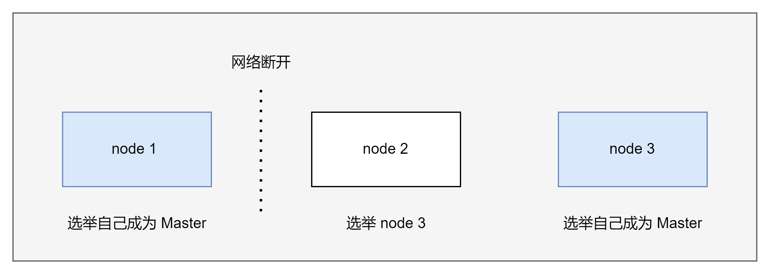 分布式集群 - 图1