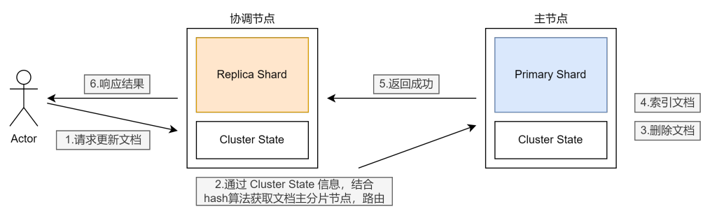 更新文档